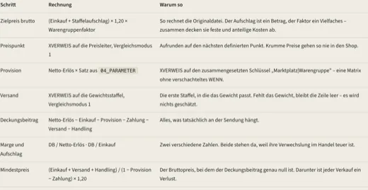 Laufende Oberfläche: Was bleibt nach Provision und Versand?