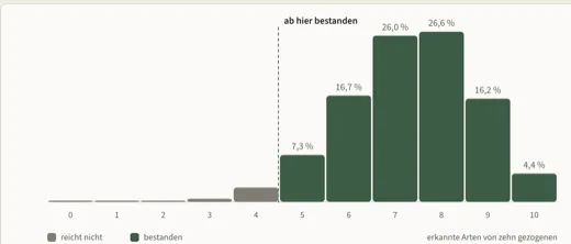 Diagramm: 1.300 Altprüfungen, 189 Arten