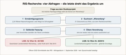 Ablaufdiagramm: Rechtsbestand aus dem RIS